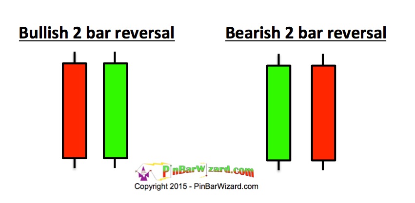 Bullish Bar Reversal Chart Pattern